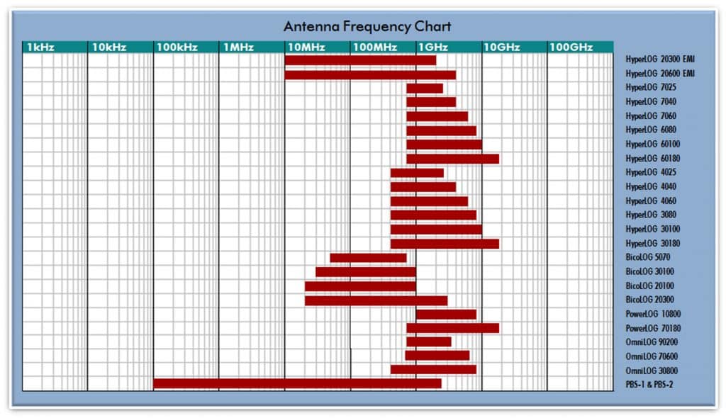 Image of a calibrated antennas radio frequency chart